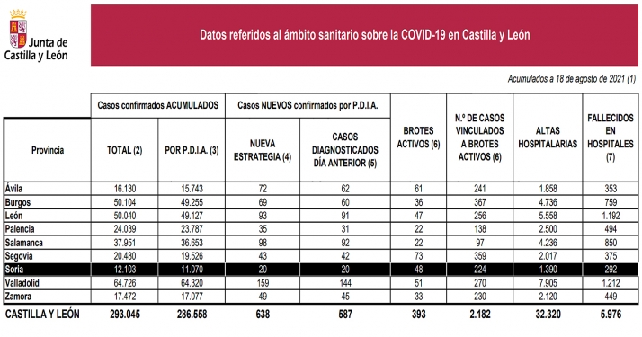 Coronavirus en Soria: Un fallecido en hospitales