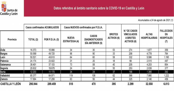 Coronavirus en Soria: Nuevo repunte en los contagios
