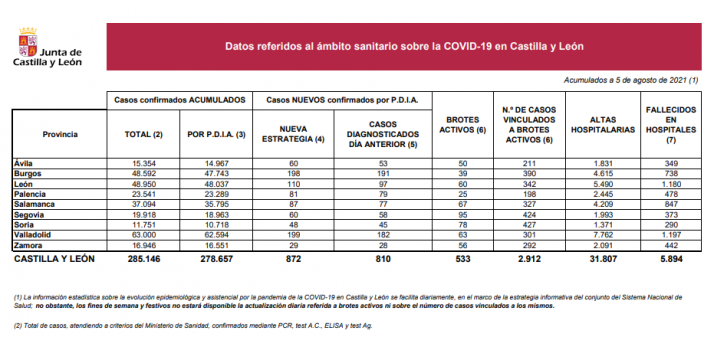 Coronavirus en Soria: ligero repunte de los contagios