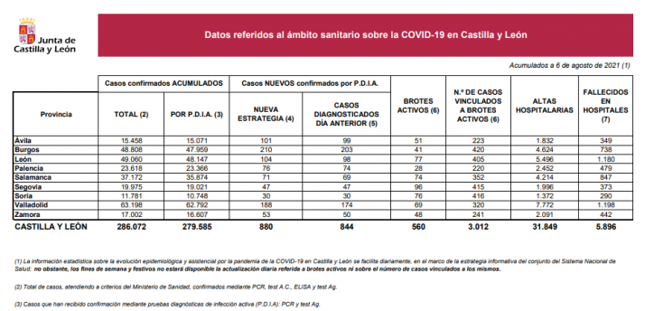 Coronavirus en Soria: Reducción significativa de los nuevos contagios