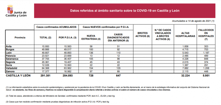 Coronavirus en Soria: la provincia supera los 12.000 contagios