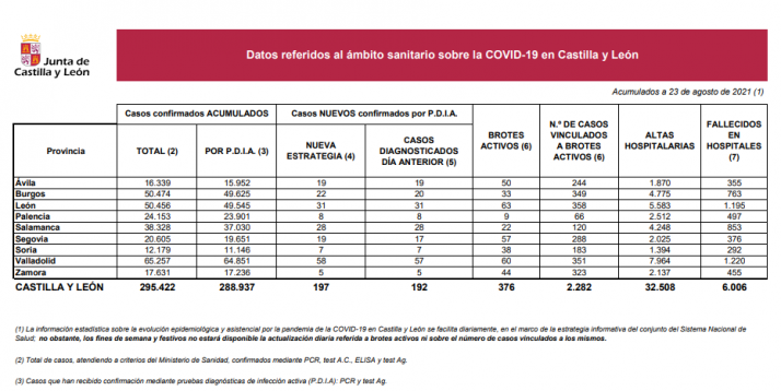 Coronavirus en Castilla y León: Más de 6.000 muertos solo en hospitales