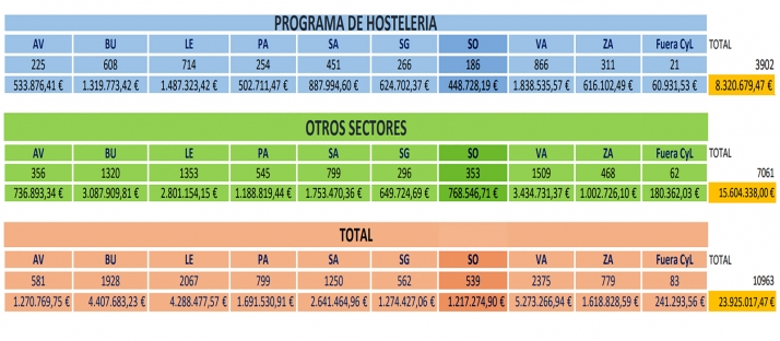Las pymes sorianas reciben más de 1,2 M&euro; de ayudas covid por parte de la Consejería de Empleo e Industria
