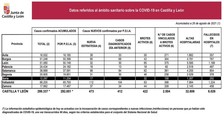 Datos actualizados para este jueves 26 de agosto. /Jta.