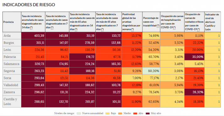 Coronavirus en Soria: La incidencia baja de los 300 puntos por primera vez desde el 7 de julio