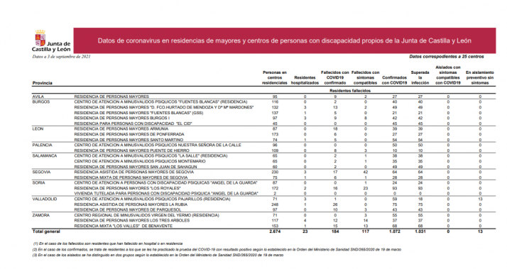 0 aislados por Covid en las residencias de la Junta 