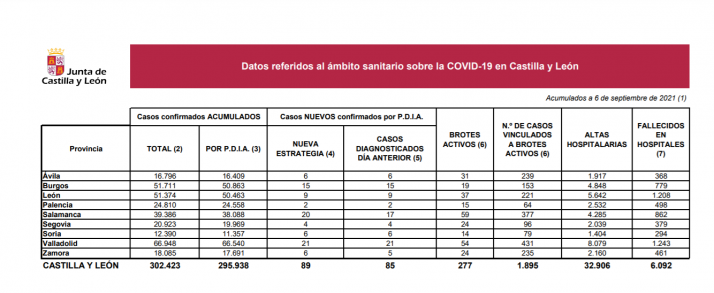 Coronavirus en Soria: Importante descenso de los brotes activos