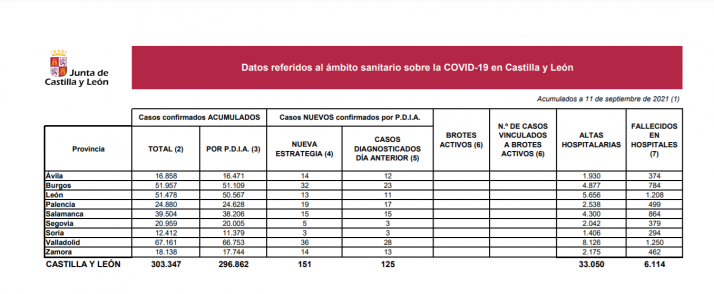 Coronavirus en Soria: continúa descendiendo el número de casos