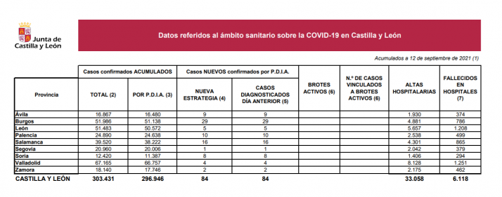Coronavirus en Soria: Leve incremento de los contagios