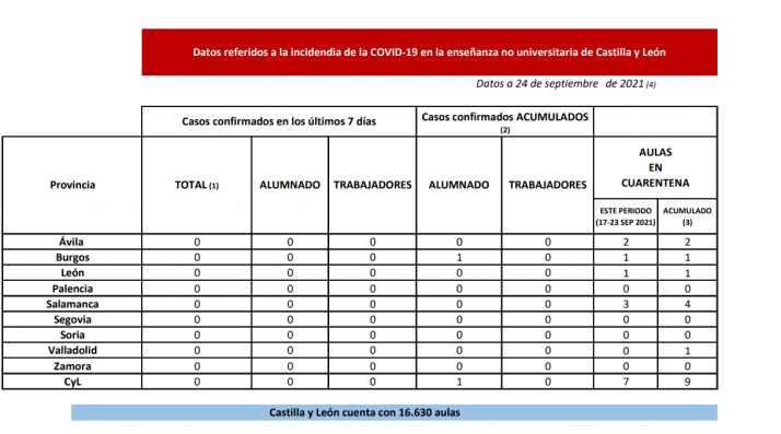 Siete aulas han iniciado cuarentena en la última semana en Castilla y León