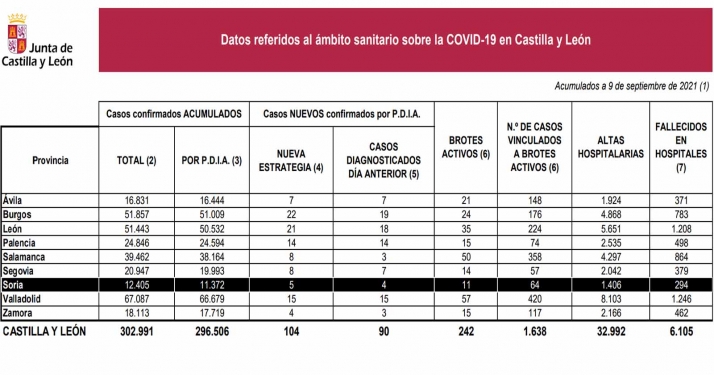Coronavirus en Soria: Siguen contenidos los contagios