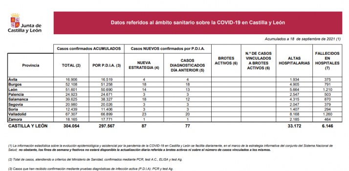 Coronavirus en Castilla y León: Baja considerablemente el número de fallecidos en los hospitales