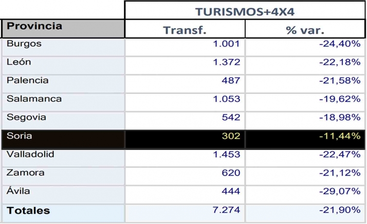 El mercado de vehículo de ocasión cae en Soria un 11% durante agosto