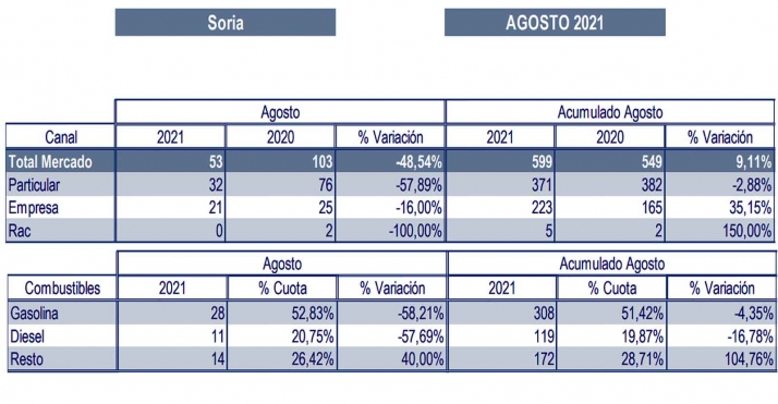 Las matriculaciones de vehículos caen un 48% en Soria
