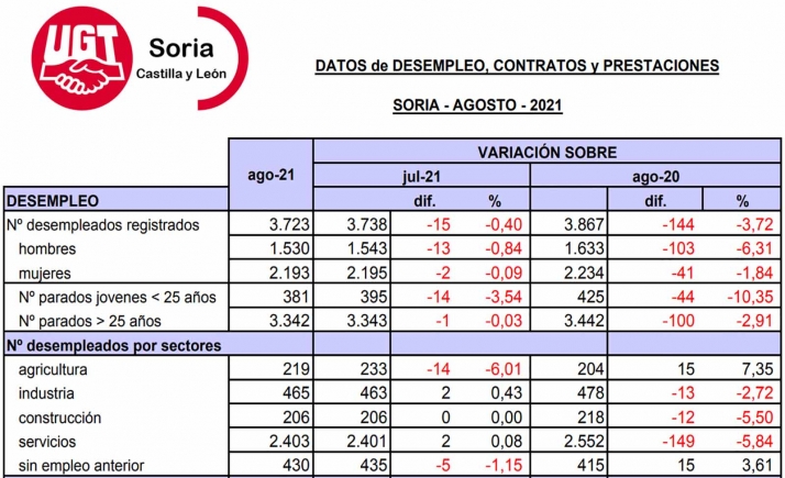 Agosto cierra con 15 parados menos en la provincia