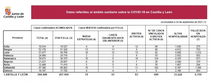 Sin fallecidos por Covid en Castilla y León en las últimas 24 horas