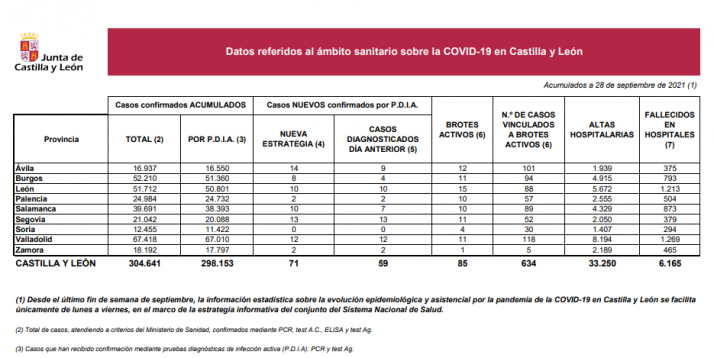 Coronavirus en Soria: día sin positivos en la provincia
