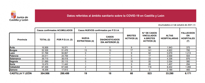 Coronavirus en Castilla y León: Tan solo 19 casos durante el fin de semana