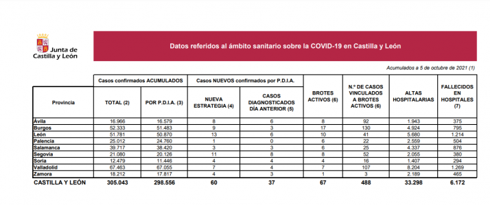 Coronavirus en Soria: 4 nuevos positivos