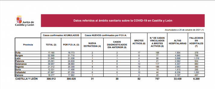 Coronavirus: Desciende el número de casos en Soria y en Castilla y León respecto a la semana pasada