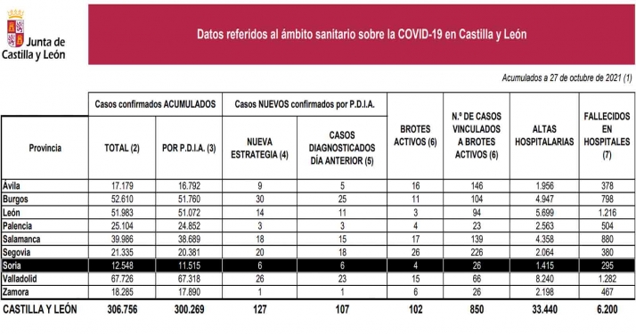 Coronavirus en Soria: Bajan a la mitad los nuevos contagios