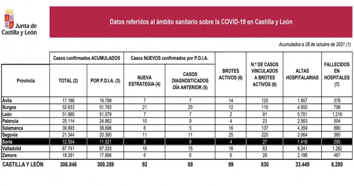 Coronavirus en Castilla y León: Sin fallecimientos en hospitales por tercer día consecutivo