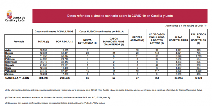 Coronavirus en Soria: repuntan ligeramente los contagios y los brotes activos