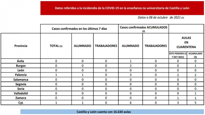 Coronavirus en Castilla y León: Tres aulas en cuarentena en la última semana