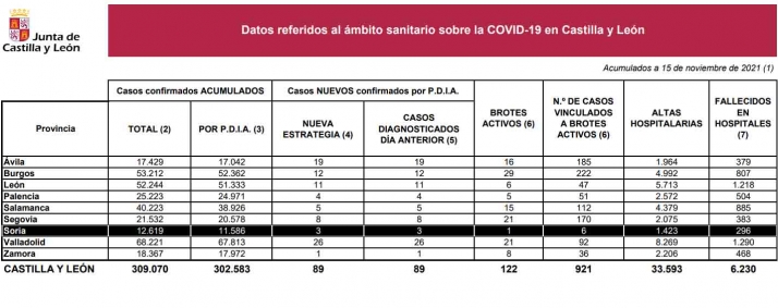 Coronavirus en Soria: Solo un brote activo con seis casos vinculados