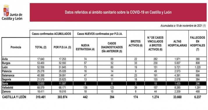 Coronavirus en Soria: Tendencia al alza en los contagios