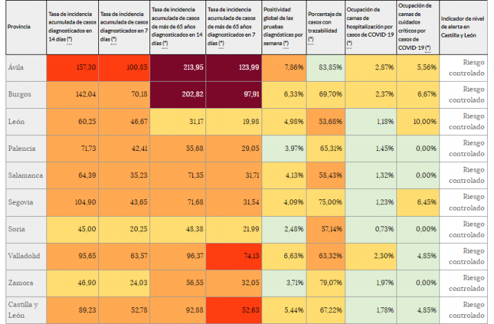 En todo el país sube la incidencia, pero en Soria baja