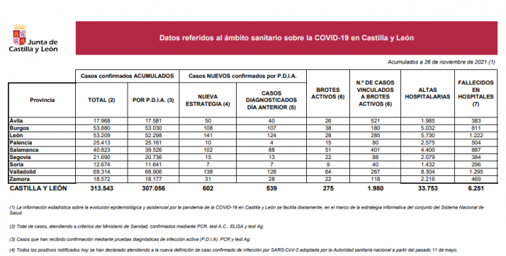 Coronavirus en Castilla y León: continúan aumentando los contagios