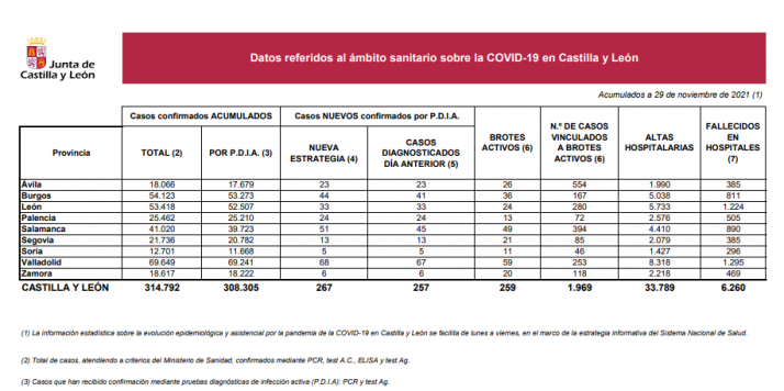 Coronavirus en Castilla y León: descienden los nuevos positivos en 24 horas