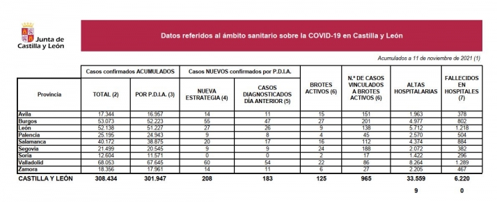 Coronavirus en Soria: 0 casos nuevos hoy