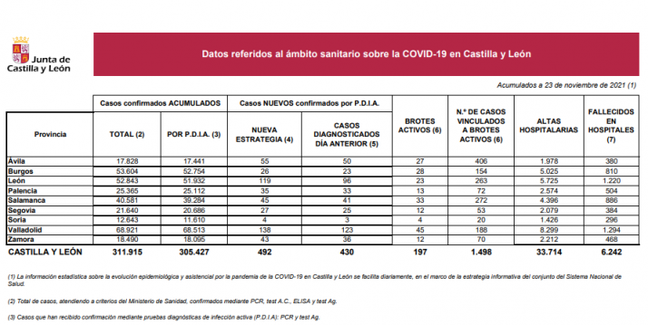 Coronavirus en Castilla y León: Casi 500 nuevos contagios