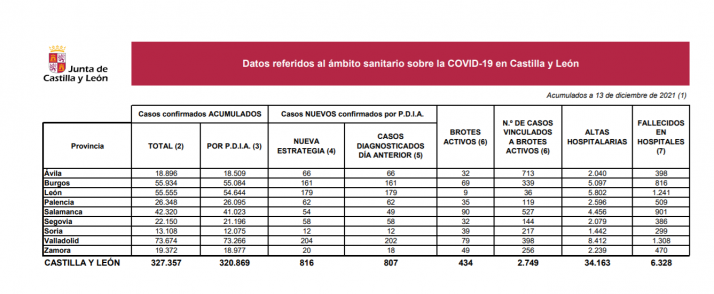 Coronavirus en Soria: Dos fallecidos durante el fin de semana