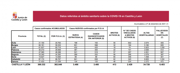Coronavirus en Soria: 89 nuevos casos en las últimas 24 horas