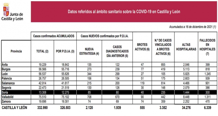 Coronavirus en Soria: 85 nuevos contagios, diez más que ayer