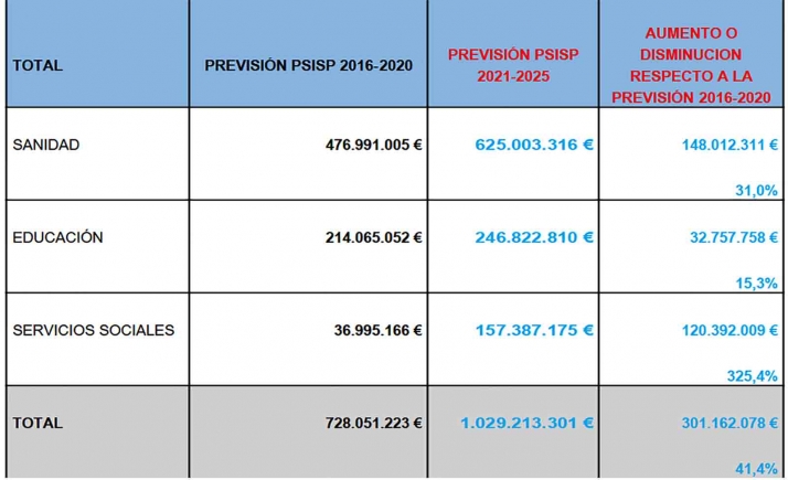 La Junta aprueba más de 1.029 M&euro; en el Plan de Inversiones Sociales Prioritarias 2021-25, un 41% más