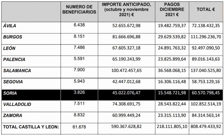 Castilla y León transfiere, en dos meses, 60,5 M&euro; en ayudas PAC a 3.826 agricultores y ganaderos sorianos