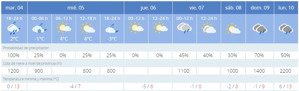 Tabla que recoge la predicción de la temperatura de los próximos días / AEMET