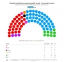 Foto 1 - Encuestas Castilla y León: el PP consolida su mayoría con más del 40% del voto y Soria Ya! confirma un escaño