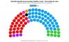 Foto 1 - El PP se mantiene a dos escaños de la mayoría absoluta en Castilla y León