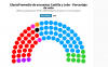 Foto 1 - Elecciones en Castilla y León: Así quedarían las Cortes según las encuestas