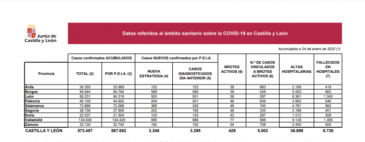 Coronavirus en Soria: Los nuevos positivos siguen bajando respecto a hace una semana