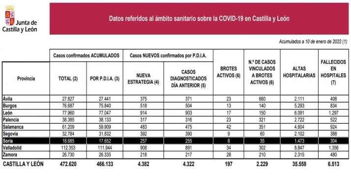 Coronavirus en Soria: El fin de semana deja 818 nuevos contagios