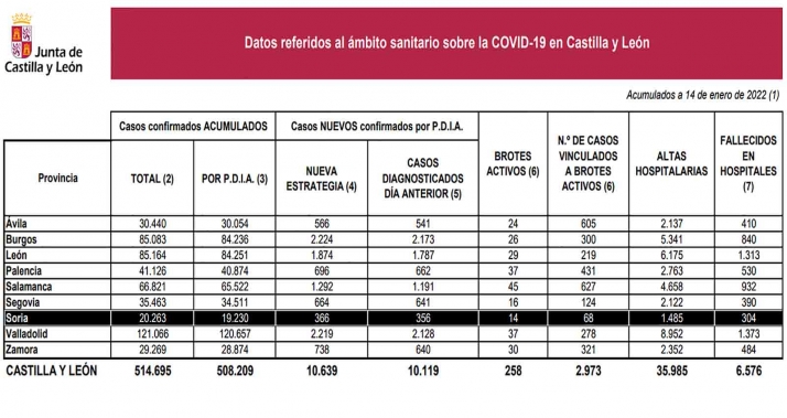 Coronavirus en Soria: Descenso en los contagios que hoy sobrepasan los 20.000 en la provincia