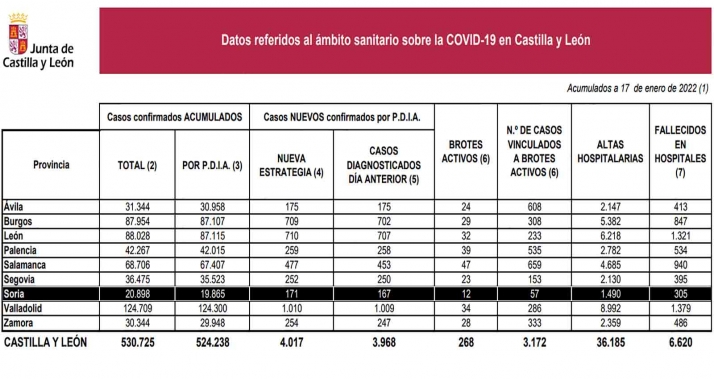 Coronavirus en Soria: El fin de semana deja un fallecido en hospitales y 625 contagios