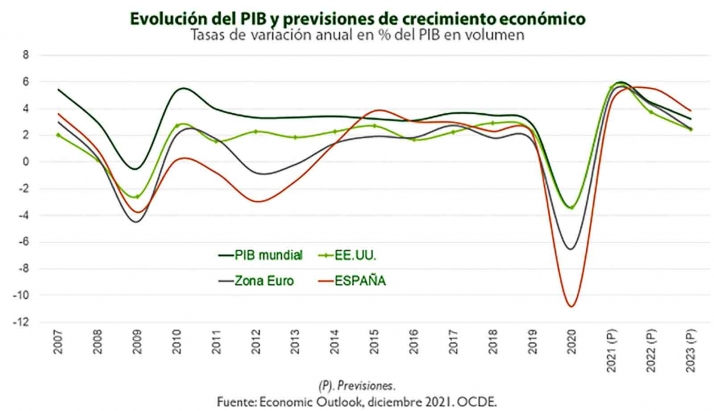El PIB de Castilla y León podría crecer un 5,3% en 2022