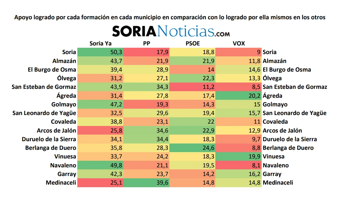 Foto 2 - As&iacute; se vot&oacute; en los principales pueblos de Soria al PP, PSOE, Vox y Soria &iexcl;Ya!